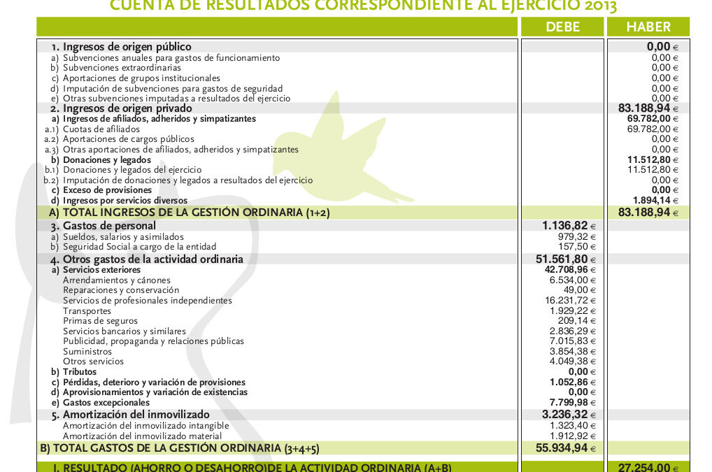 Publicamos las cuentas del Partido Animalista